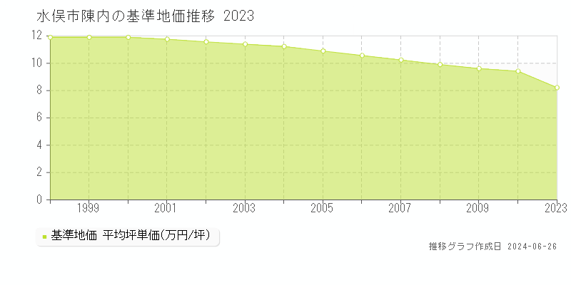 水俣市陳内の基準地価推移グラフ 