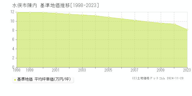 陳内(水俣市)の基準地価推移グラフ(坪単価)[1998-2010年]