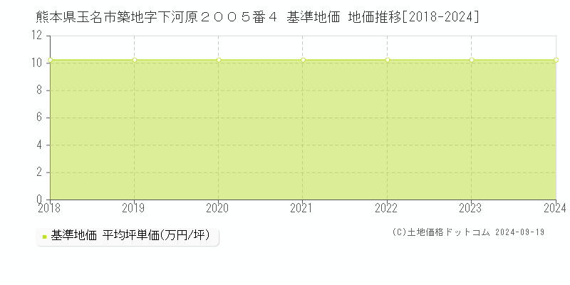 熊本県玉名市築地字下河原２００５番４ 基準地価 地価推移[2018-2024]