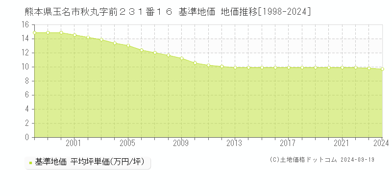 熊本県玉名市秋丸字前２３１番１６ 基準地価 地価推移[1998-2024]