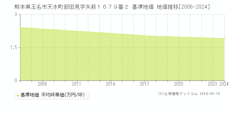 熊本県玉名市天水町部田見字矢萩１６７９番２ 基準地価 地価推移[2006-2024]