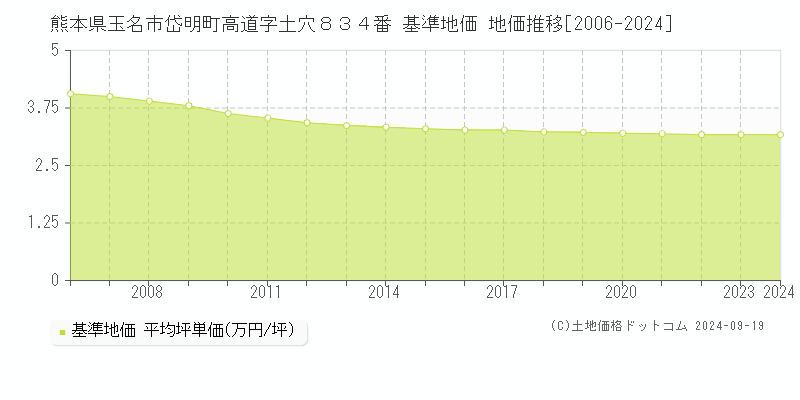 熊本県玉名市岱明町高道字土穴８３４番 基準地価 地価推移[2006-2024]