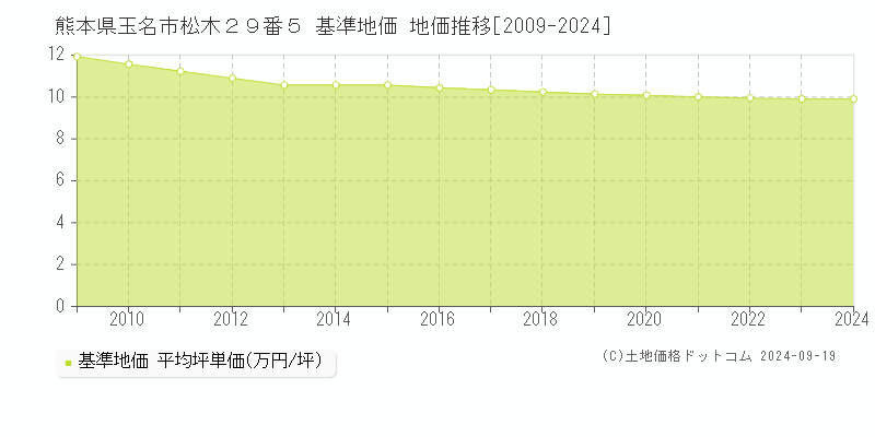 熊本県玉名市松木２９番５ 基準地価 地価推移[2009-2024]