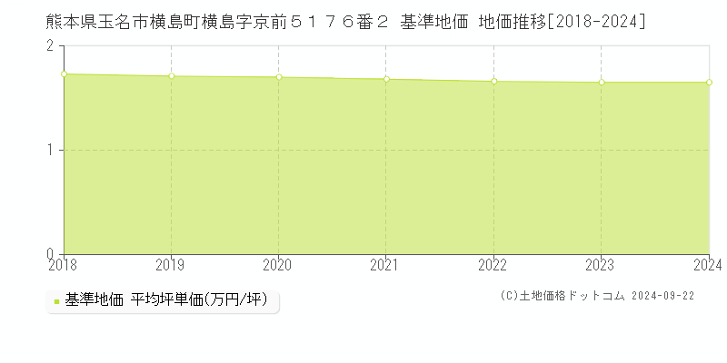 熊本県玉名市横島町横島字京前５１７６番２ 基準地価 地価推移[2018-2018]