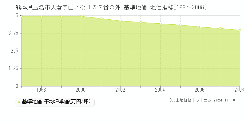 熊本県玉名市大倉字山ノ後４６７番３外 基準地価 地価推移[1997-2008]