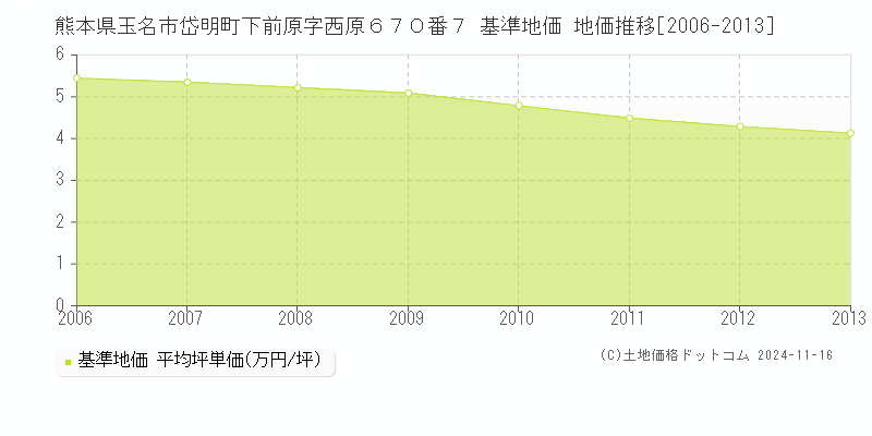 熊本県玉名市岱明町下前原字西原６７０番７ 基準地価 地価推移[2006-2013]