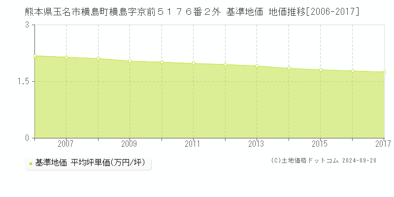 熊本県玉名市横島町横島字京前５１７６番２外 基準地価 地価推移[2006-2017]