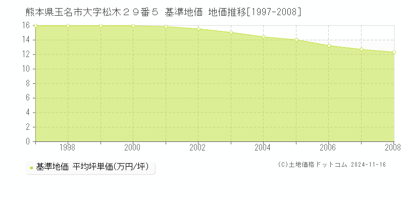 熊本県玉名市大字松木２９番５ 基準地価 地価推移[1997-2008]