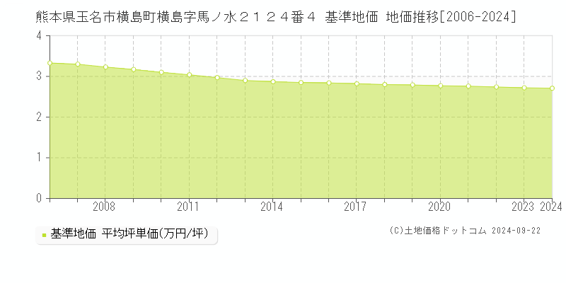 熊本県玉名市横島町横島字馬ノ水２１２４番４ 基準地価 地価推移[2006-2024]