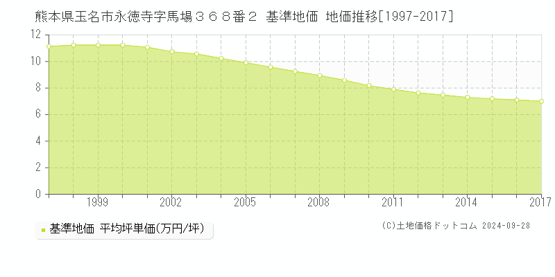 熊本県玉名市永徳寺字馬場３６８番２ 基準地価 地価推移[1997-2017]