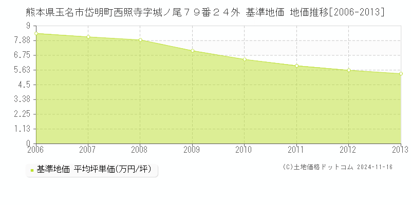 熊本県玉名市岱明町西照寺字城ノ尾７９番２４外 基準地価 地価推移[2006-2013]