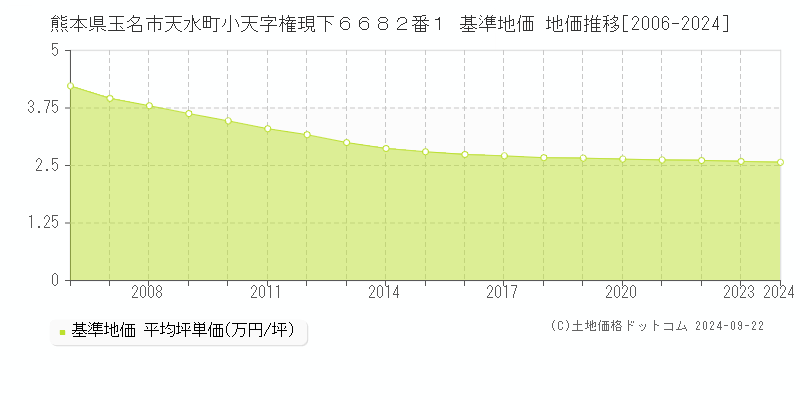 熊本県玉名市天水町小天字権現下６６８２番１ 基準地価 地価推移[2006-2024]