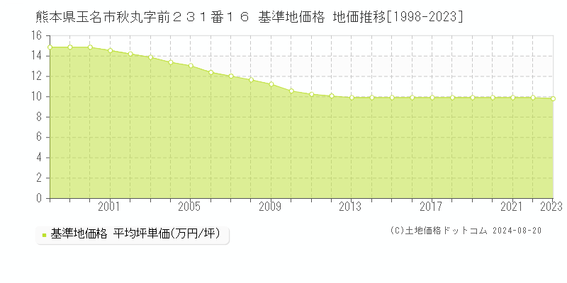 熊本県玉名市秋丸字前２３１番１６ 基準地価格 地価推移[1998-2023]