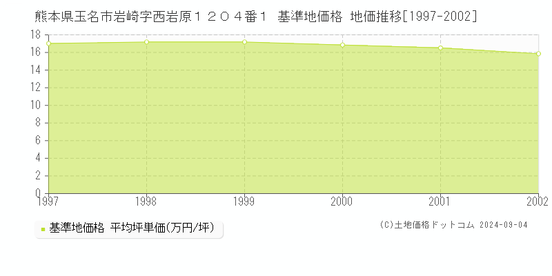 熊本県玉名市岩崎字西岩原１２０４番１ 基準地価格 地価推移[1997-2002]