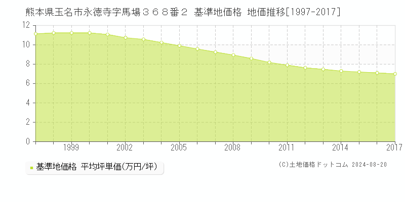 熊本県玉名市永徳寺字馬場３６８番２ 基準地価 地価推移[1997-2017]