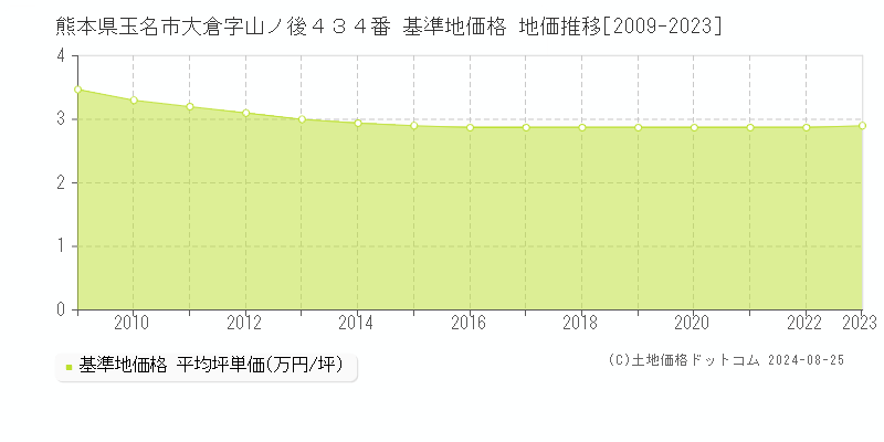 熊本県玉名市大倉字山ノ後４３４番 基準地価 地価推移[2009-2024]