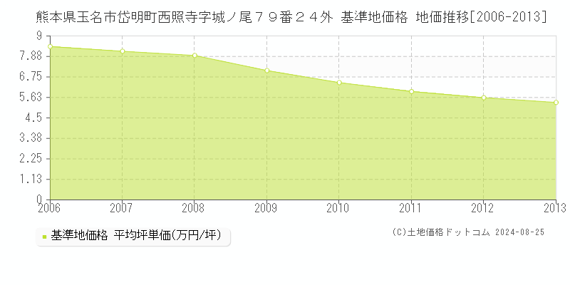 熊本県玉名市岱明町西照寺字城ノ尾７９番２４外 基準地価格 地価推移[2006-2013]