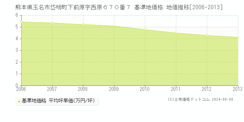 熊本県玉名市岱明町下前原字西原６７０番７ 基準地価格 地価推移[2006-2013]