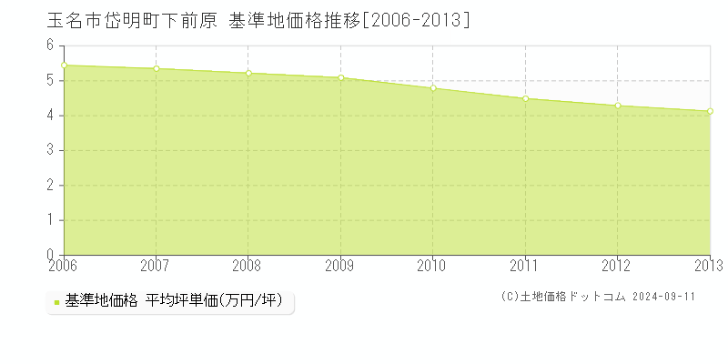 岱明町下前原(玉名市)の基準地価格推移グラフ(坪単価)[2006-2013年]