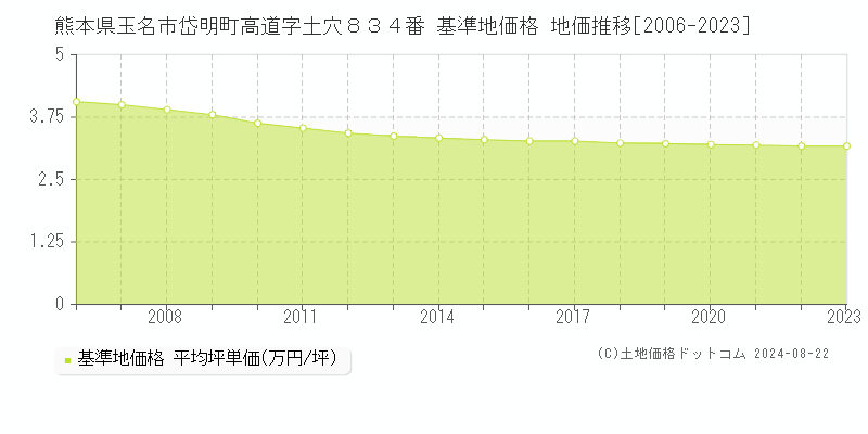 熊本県玉名市岱明町高道字土穴８３４番 基準地価格 地価推移[2006-2023]