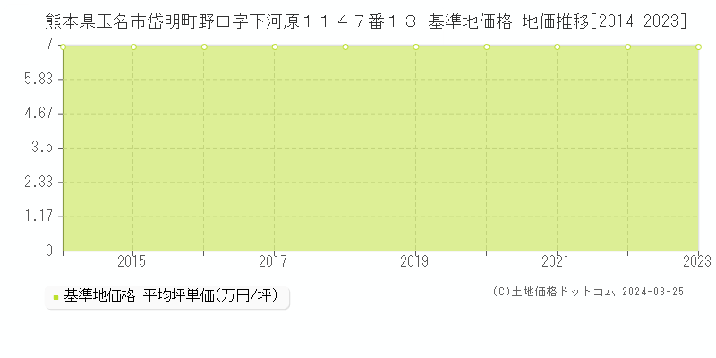 熊本県玉名市岱明町野口字下河原１１４７番１３ 基準地価 地価推移[2014-2024]