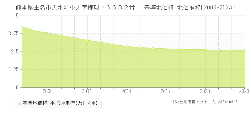 熊本県玉名市天水町小天字権現下６６８２番１ 基準地価格 地価推移[2006-2023]