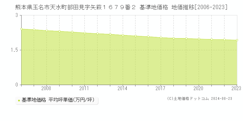 熊本県玉名市天水町部田見字矢萩１６７９番２ 基準地価格 地価推移[2006-2023]