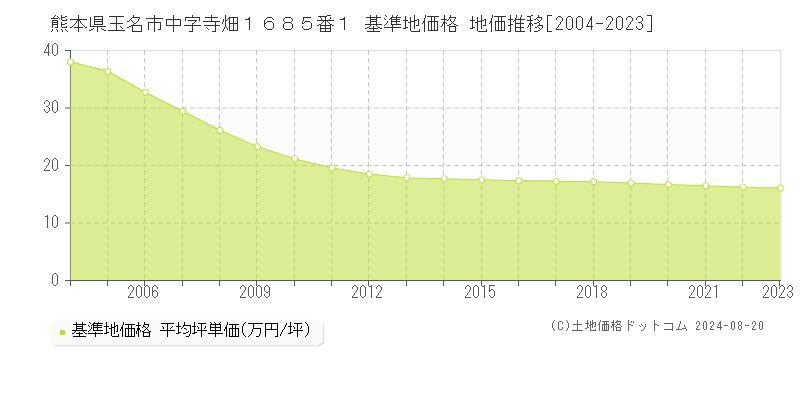 熊本県玉名市中字寺畑１６８５番１ 基準地価格 地価推移[2004-2023]