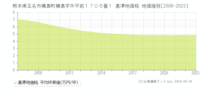 熊本県玉名市横島町横島字外平前１７０５番１ 基準地価格 地価推移[2006-2023]