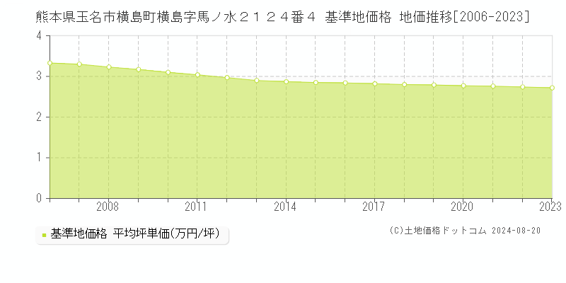 熊本県玉名市横島町横島字馬ノ水２１２４番４ 基準地価格 地価推移[2006-2023]