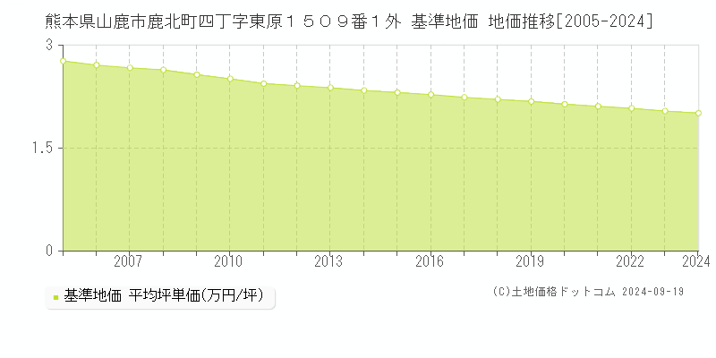 熊本県山鹿市鹿北町四丁字東原１５０９番１外 基準地価 地価推移[2005-2024]