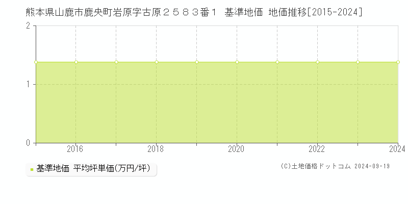 熊本県山鹿市鹿央町岩原字古原２５８３番１ 基準地価 地価推移[2015-2024]