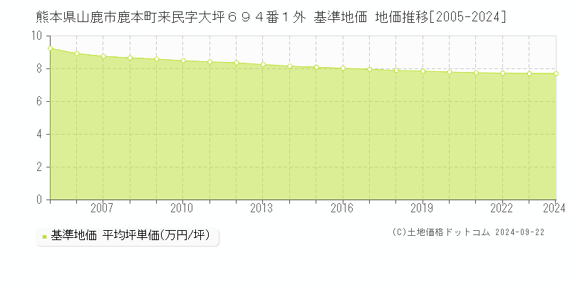 熊本県山鹿市鹿本町来民字大坪６９４番１外 基準地価 地価推移[2005-2024]