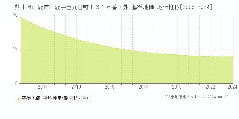 熊本県山鹿市山鹿字西九日町１６１６番７外 基準地価 地価推移[2005-2024]