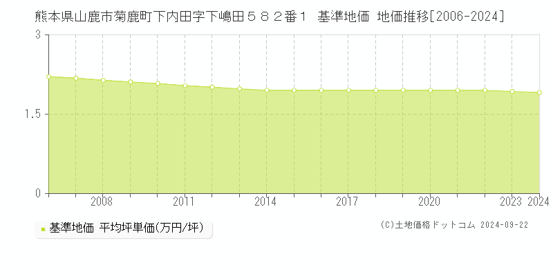 熊本県山鹿市菊鹿町下内田字下嶋田５８２番１ 基準地価 地価推移[2006-2024]