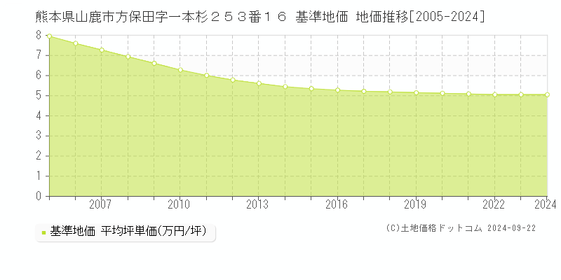 熊本県山鹿市方保田字一本杉２５３番１６ 基準地価 地価推移[2005-2024]