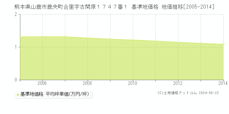 熊本県山鹿市鹿央町合里字古閑原１７４７番１ 基準地価 地価推移[2005-2014]