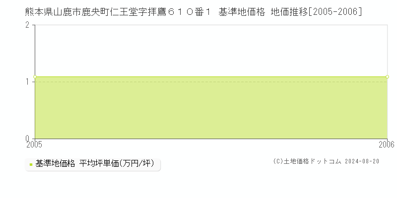 熊本県山鹿市鹿央町仁王堂字拝鷹６１０番１ 基準地価格 地価推移[2005-2006]