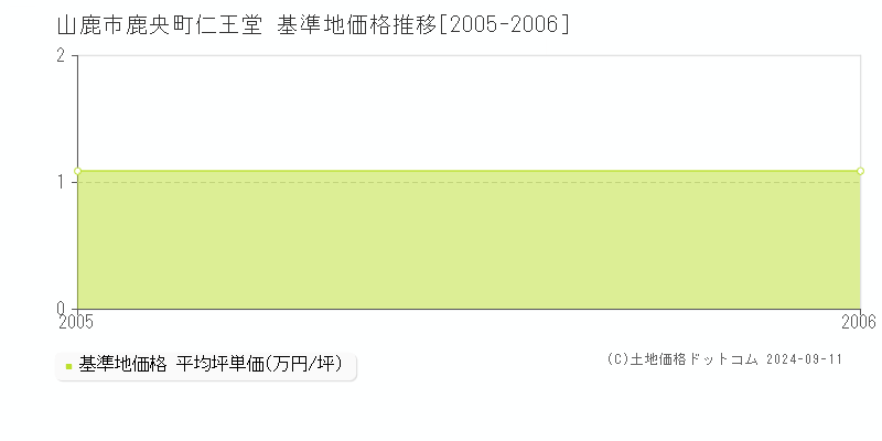 鹿央町仁王堂(山鹿市)の基準地価格推移グラフ(坪単価)[2005-2006年]