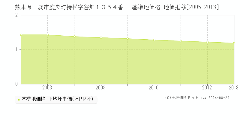 熊本県山鹿市鹿央町持松字谷畑１３５４番１ 基準地価格 地価推移[2005-2013]