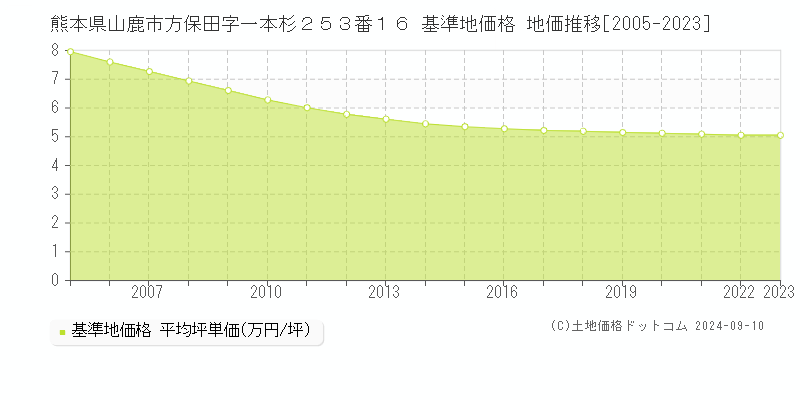 熊本県山鹿市方保田字一本杉２５３番１６ 基準地価 地価推移[2005-2024]