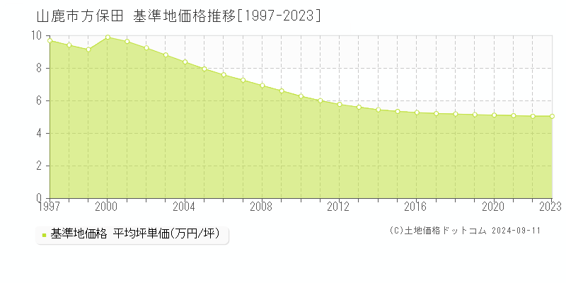 方保田(山鹿市)の基準地価推移グラフ(坪単価)[1997-2024年]