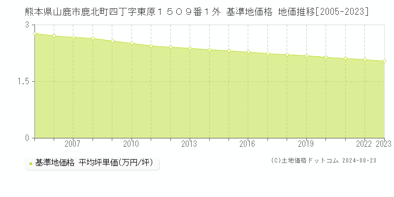 熊本県山鹿市鹿北町四丁字東原１５０９番１外 基準地価格 地価推移[2005-2023]