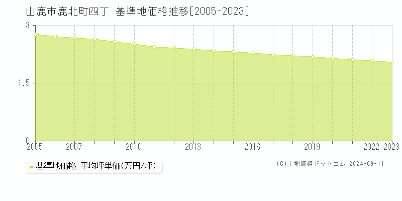 鹿北町四丁(山鹿市)の基準地価格推移グラフ(坪単価)[2005-2023年]