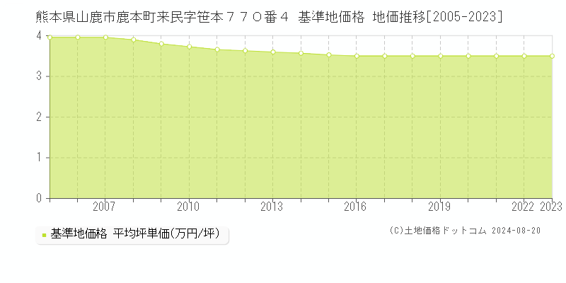 熊本県山鹿市鹿本町来民字笹本７７０番４ 基準地価 地価推移[2005-2024]