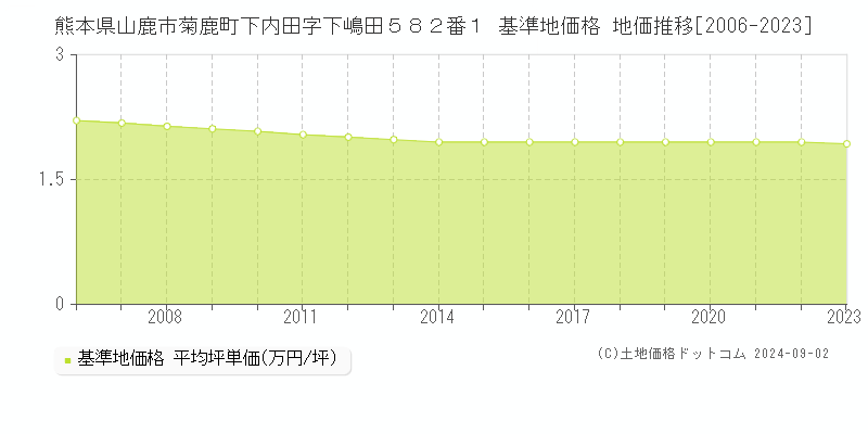 熊本県山鹿市菊鹿町下内田字下嶋田５８２番１ 基準地価格 地価推移[2006-2023]