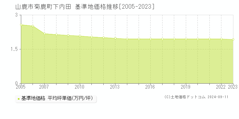 菊鹿町下内田(山鹿市)の基準地価格推移グラフ(坪単価)[2005-2023年]