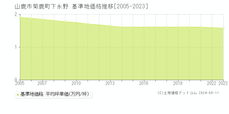 菊鹿町下永野(山鹿市)の基準地価推移グラフ(坪単価)[2005-2024年]