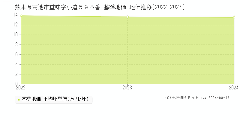 熊本県菊池市重味字小迫５９８番 基準地価 地価推移[2022-2024]