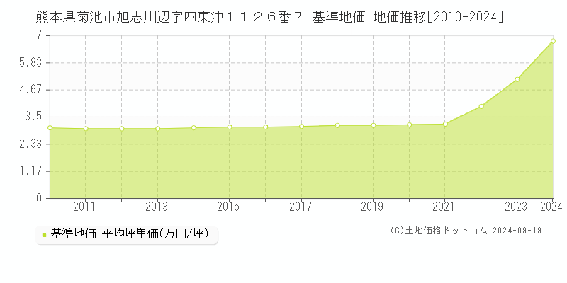 熊本県菊池市旭志川辺字四東沖１１２６番７ 基準地価 地価推移[2010-2024]